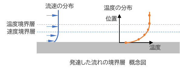 温度境界層と速度境界層の関係、プラントル数
