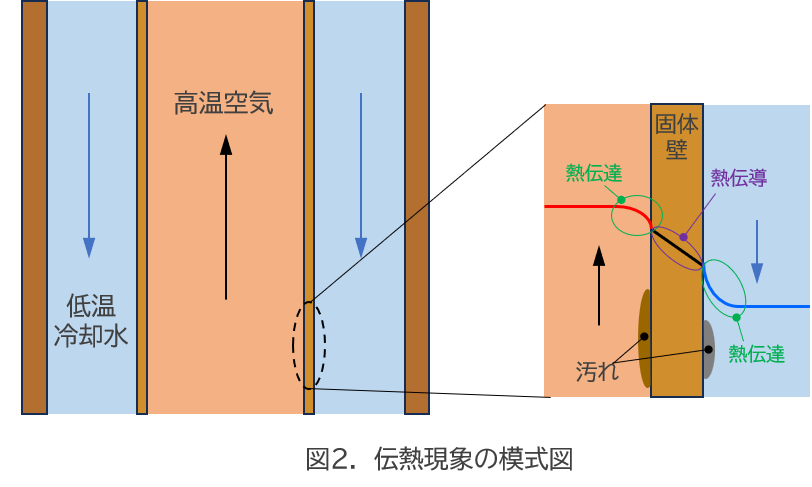 伝熱現象の模式図