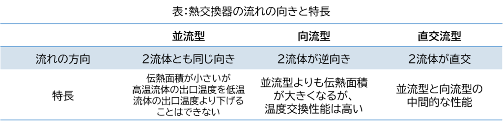 熱交換器の流れの向きと特長