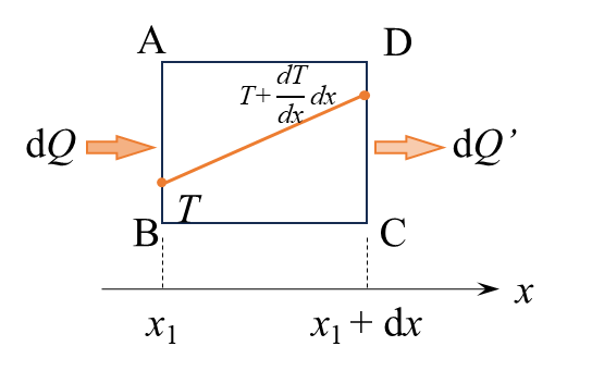 1次元フーリエの微分方程式